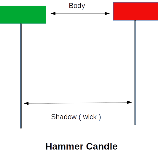 Hammer Pattern