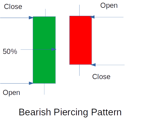 Bearish Piercing Pattern