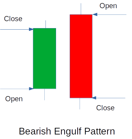 Bearish Engulf Pattern