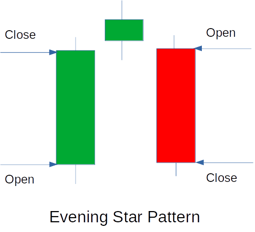 Evening Star Pattern