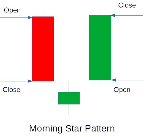 Morning Star Pattern