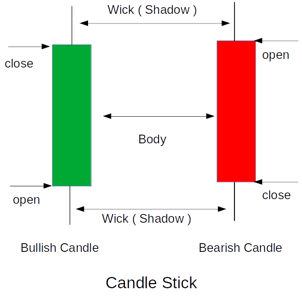 Candlestick