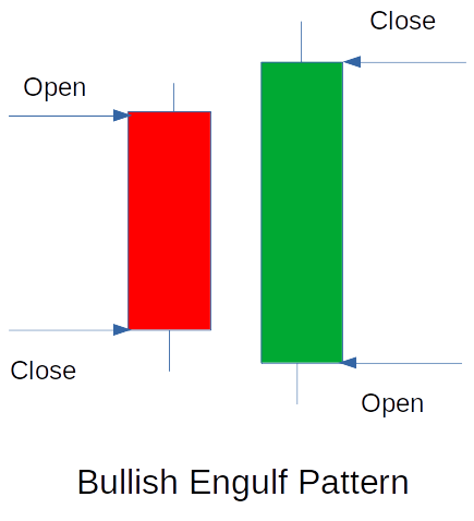 Bullish Engulf Pattern