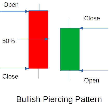 Bullish Piercing Pattern