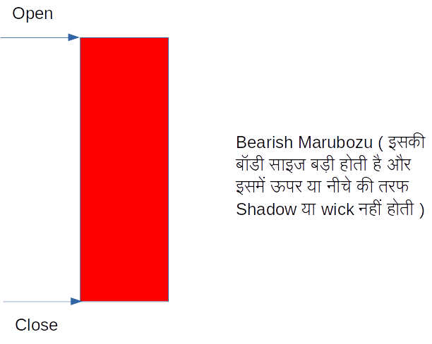 Bearish Marubozu