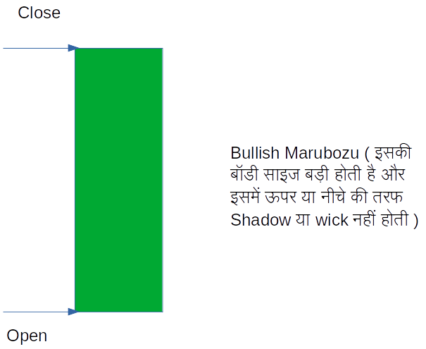 Bullish Marubozu