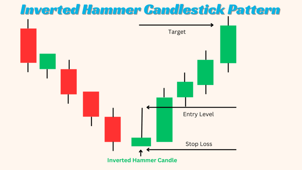 इनवर्टेड हैमर कैंडलस्टिक पैटर्न Stop Loss and Target